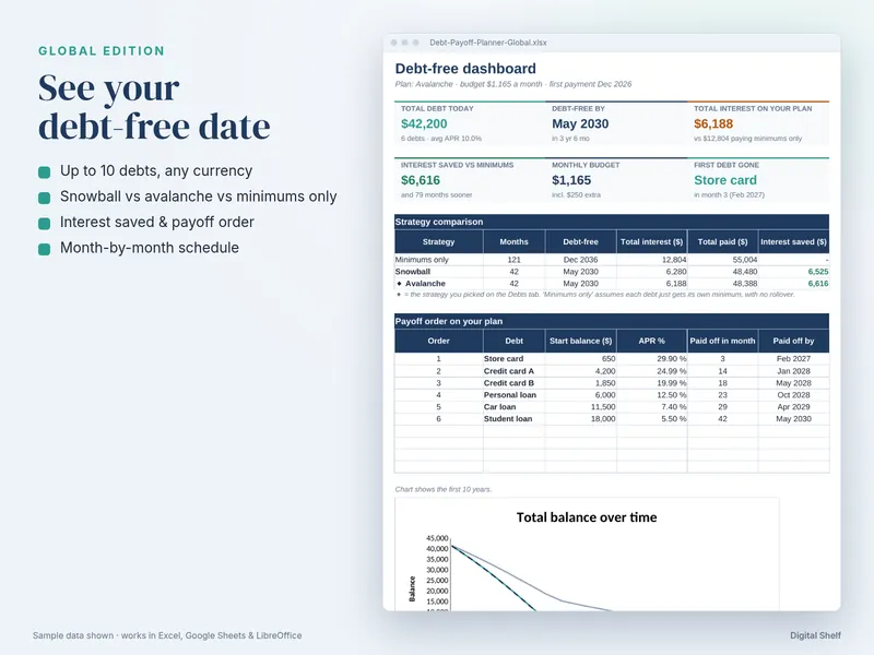 Debt payoff dashboard showing a debt-free date and balance chart